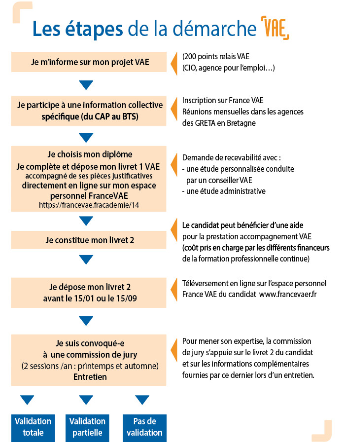 Tableau "Les étapes de la démarche VAE"