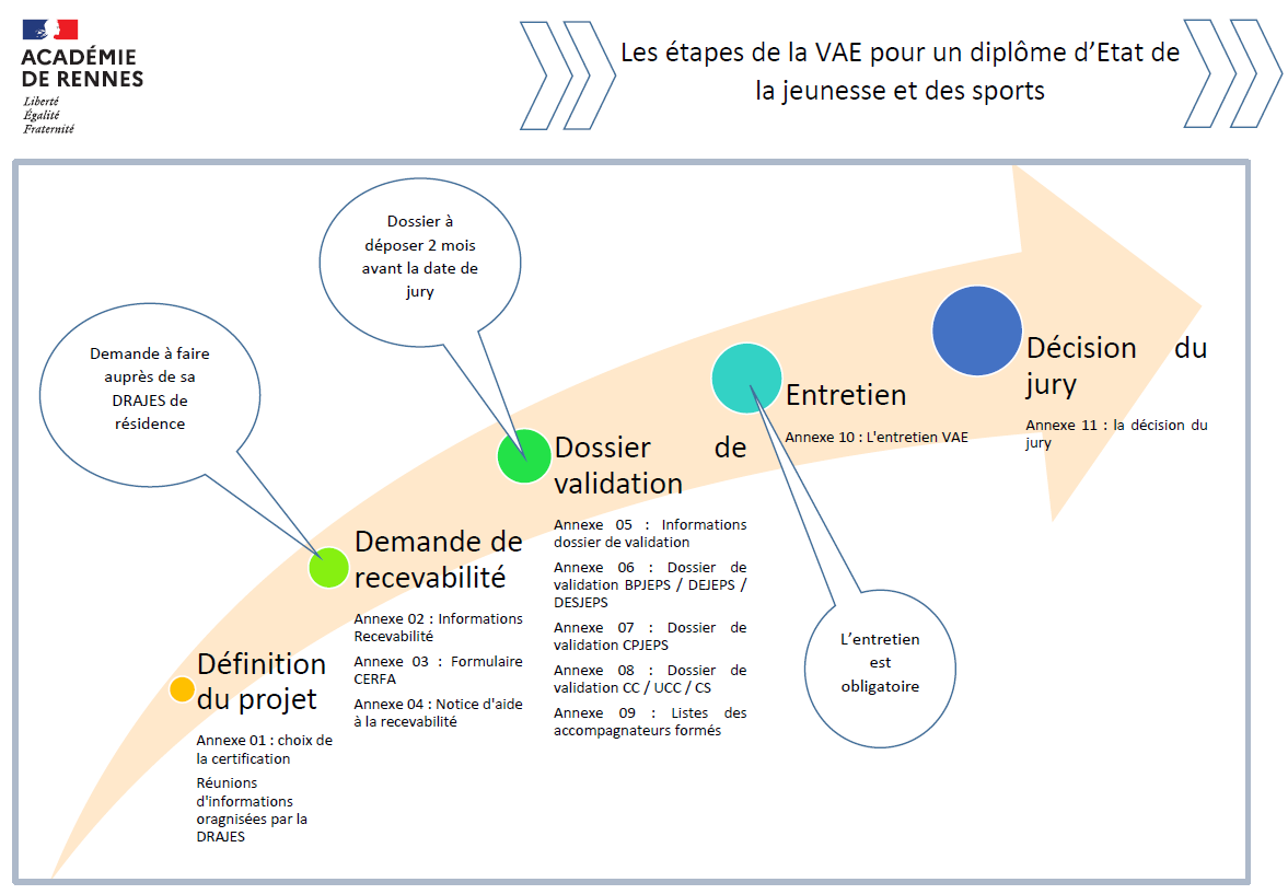 Les étapes de la VAE pour un DEJS