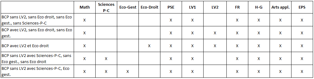 Bac Pro - Dispenses d'épreuves