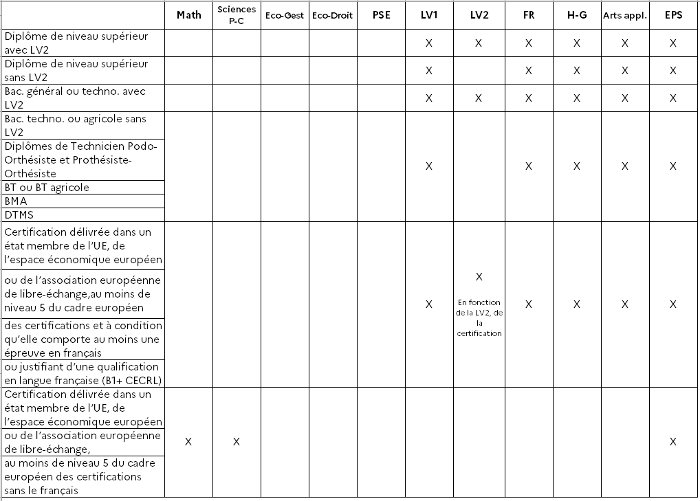 Bac Pro - Dispenses d'épreuves