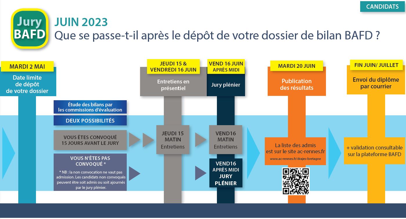 BAFD - Que se passe-t-il après le dépôt de votre dossier de bilan ?