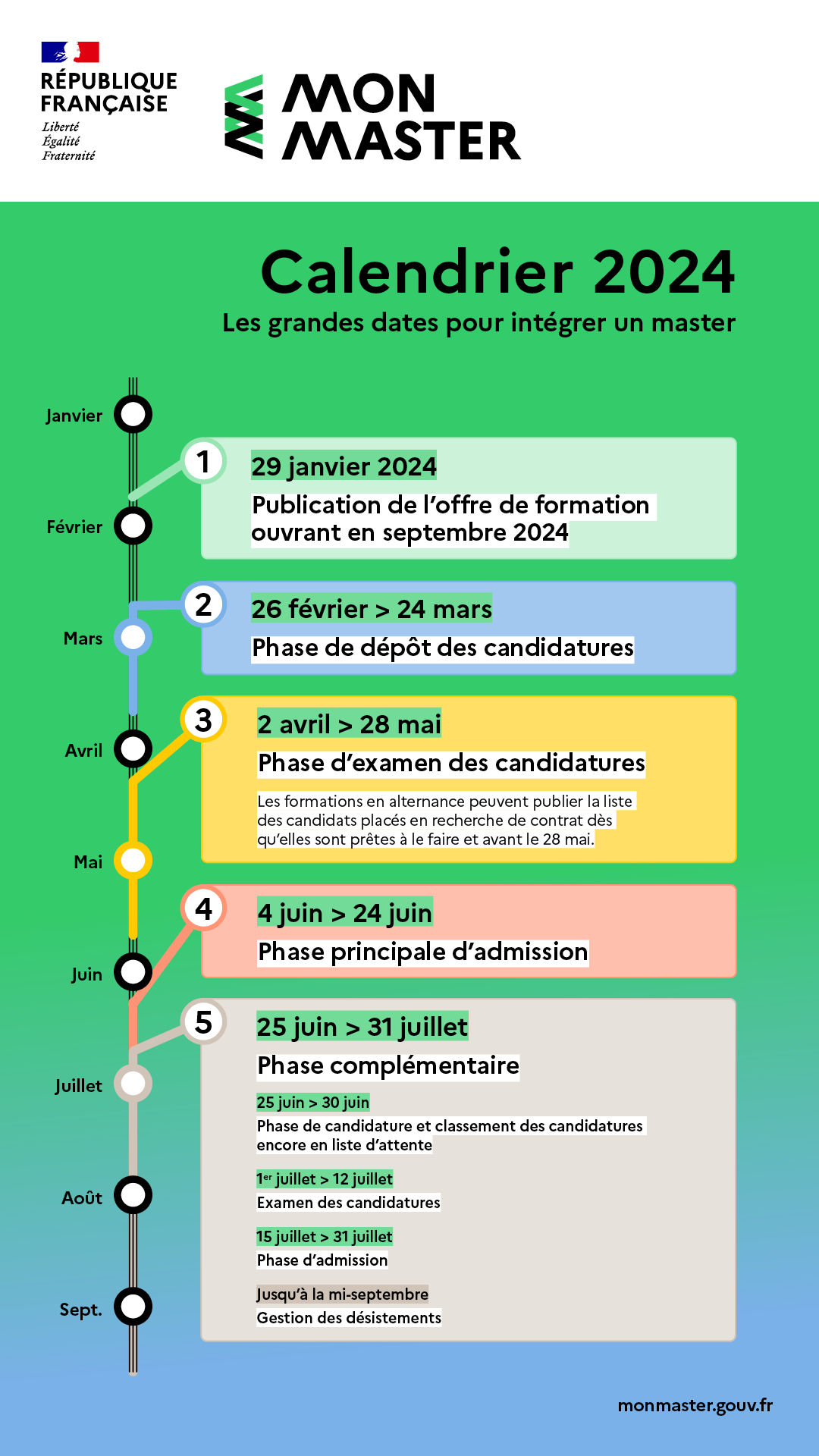 calendrier 2024 de la plateforme mon master, regroupant les grandes dates